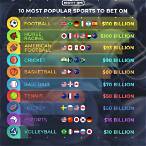 most bet on sports in the world